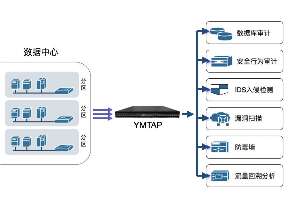 有马信息网络分流器产品